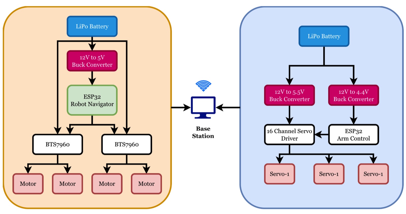 System block diagram — the differential-drive navigation and the 2-DOF arm run on separate ESP32 units, coordinated over WiFi by the central vision computer.