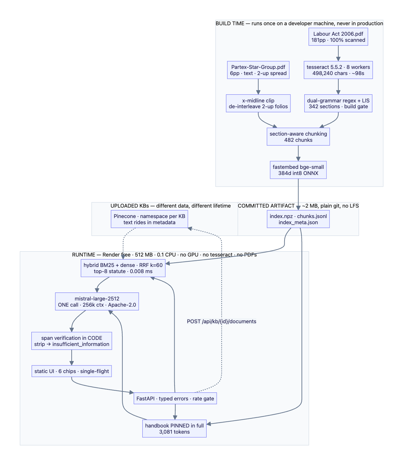 How it works. Everything expensive happens once, up front (top): the scanned law is read into text, split into sections and turned into a small search index that ships with the code. The live server (bottom) only loads that index and answers questions — which is why it runs on a free server with no GPU.